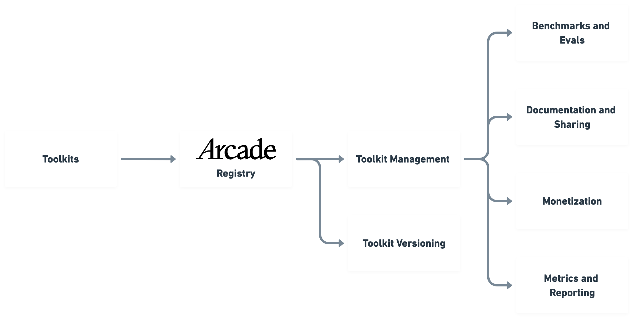 The Arcade Registry diagram